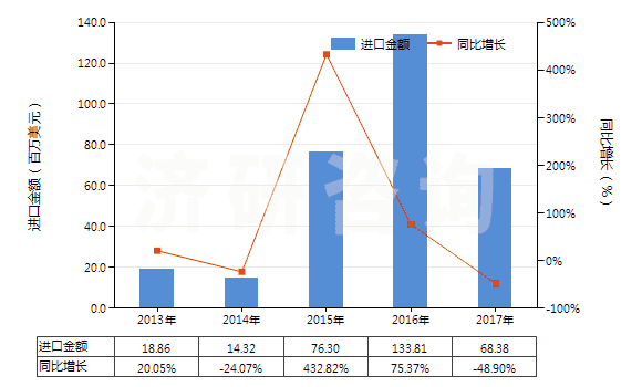 2013-2017年中國肼（聯(lián)氨）及胲（羥胺）的有機衍生物(HS29280000)進口總額及增速統(tǒng)計